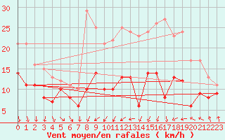 Courbe de la force du vent pour Orlans (45)