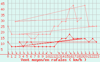 Courbe de la force du vent pour Anvers (Be)
