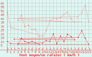 Courbe de la force du vent pour Formigures (66)