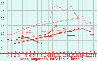 Courbe de la force du vent pour Poitiers (86)