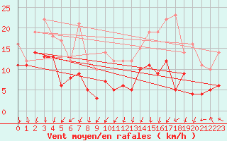 Courbe de la force du vent pour Ambrieu (01)