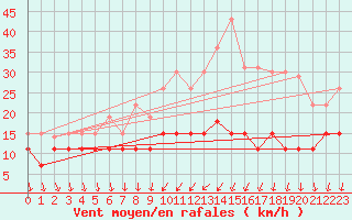 Courbe de la force du vent pour Melun (77)