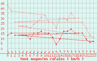 Courbe de la force du vent pour Nmes - Garons (30)