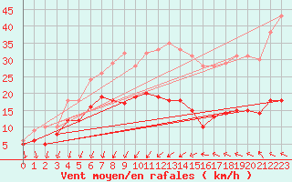 Courbe de la force du vent pour Ste (34)