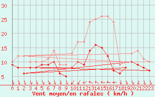 Courbe de la force du vent pour Bad Kissingen