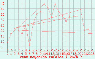 Courbe de la force du vent pour Hveravellir