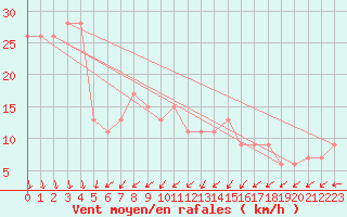 Courbe de la force du vent pour Touggourt