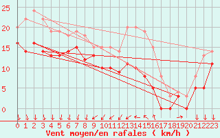 Courbe de la force du vent pour Porquerolles (83)