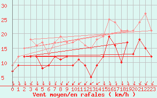 Courbe de la force du vent pour Ulm-Mhringen