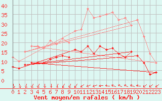 Courbe de la force du vent pour Angers-Beaucouz (49)