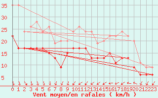 Courbe de la force du vent pour Metz-Nancy-Lorraine (57)