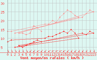 Courbe de la force du vent pour Neuhaus A. R.