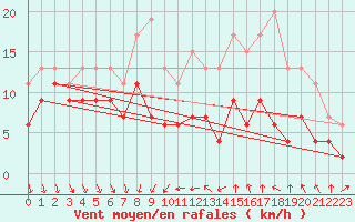 Courbe de la force du vent pour Dijon / Longvic (21)