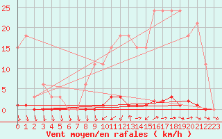 Courbe de la force du vent pour Sainte-Genevive-des-Bois (91)