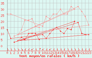 Courbe de la force du vent pour Lingen