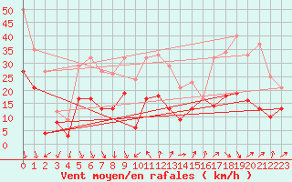 Courbe de la force du vent pour Salon-de-Provence (13)