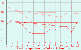 Courbe de la force du vent pour Cazaux (33)