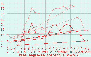 Courbe de la force du vent pour Embrun (05)