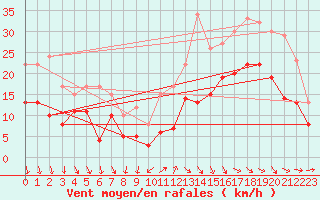 Courbe de la force du vent pour Quimper (29)