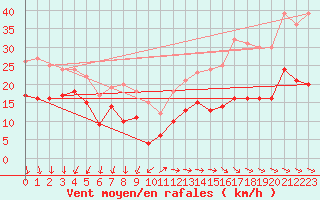 Courbe de la force du vent pour Le Talut - Belle-Ile (56)