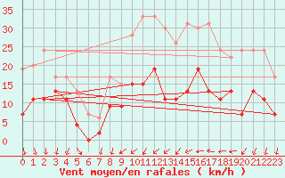 Courbe de la force du vent pour Aubenas - Lanas (07)