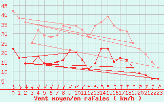 Courbe de la force du vent pour Nmes - Garons (30)