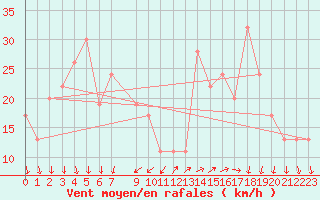 Courbe de la force du vent pour Sharm El Sheikhintl