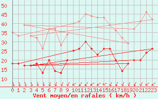 Courbe de la force du vent pour Le Talut - Belle-Ile (56)