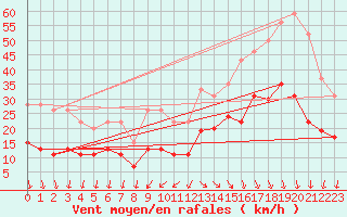 Courbe de la force du vent pour Cap Ferret (33)