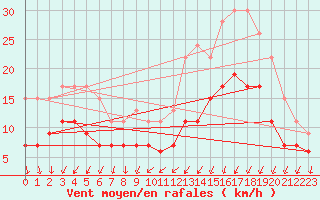 Courbe de la force du vent pour Brest (29)