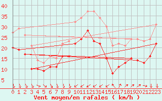 Courbe de la force du vent pour Porquerolles (83)