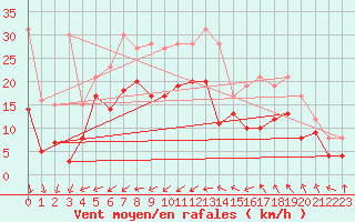 Courbe de la force du vent pour Porquerolles (83)