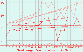 Courbe de la force du vent pour Nmes - Courbessac (30)
