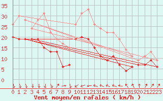 Courbe de la force du vent pour Alistro (2B)