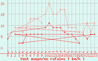 Courbe de la force du vent pour Nmes - Courbessac (30)