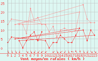Courbe de la force du vent pour Brindas (69)