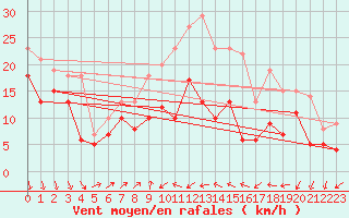 Courbe de la force du vent pour Alistro (2B)