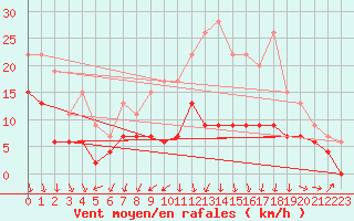 Courbe de la force du vent pour Dole-Tavaux (39)
