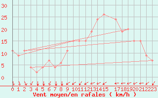 Courbe de la force du vent pour Tetuan / Sania Ramel