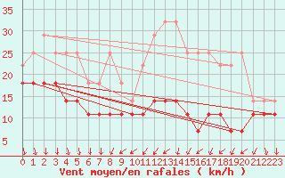 Courbe de la force du vent pour Ernage (Be)