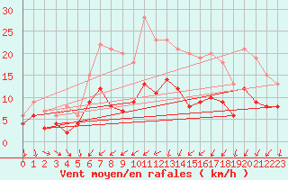 Courbe de la force du vent pour Kyritz