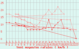 Courbe de la force du vent pour Villacoublay (78)