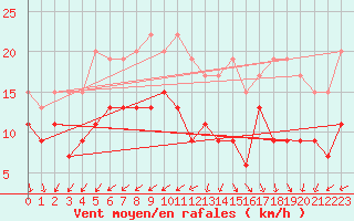 Courbe de la force du vent pour Lanvoc (29)