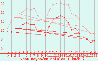 Courbe de la force du vent pour Antibes (06)