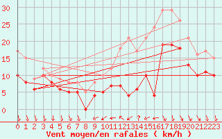 Courbe de la force du vent pour Cazaux (33)