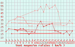 Courbe de la force du vent pour Hyres (83)