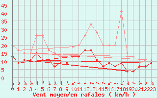 Courbe de la force du vent pour Laval (53)
