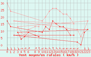 Courbe de la force du vent pour Alistro (2B)