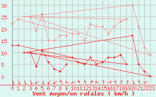 Courbe de la force du vent pour Gap (05)