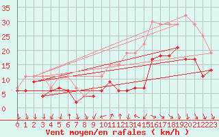 Courbe de la force du vent pour Cazaux (33)